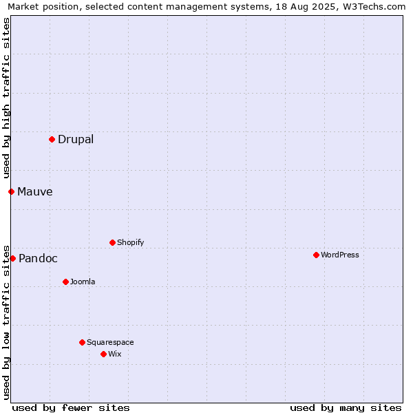 Market position of Drupal vs. Pandoc vs. Mauve