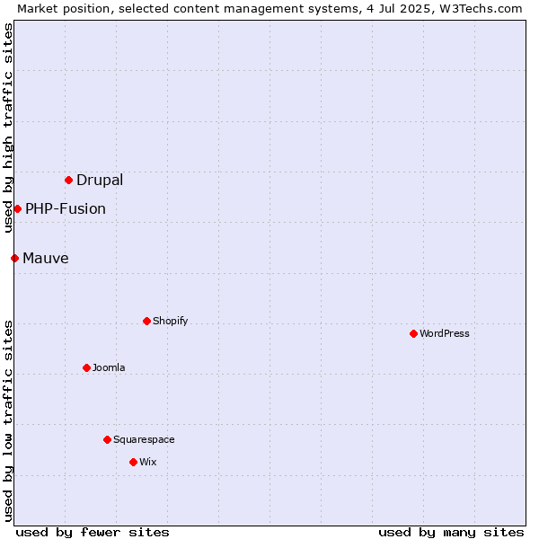 Market position of Drupal vs. PHP-Fusion vs. Mauve