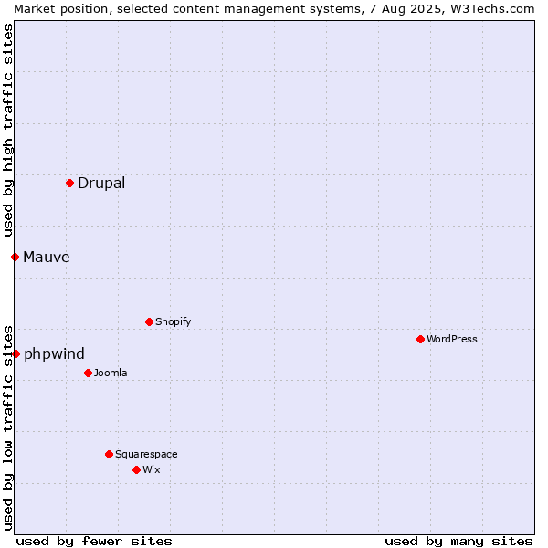 Market position of Drupal vs. phpwind vs. Mauve