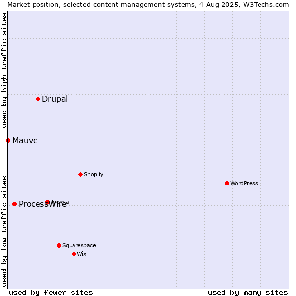 Market position of Drupal vs. ProcessWire vs. Mauve