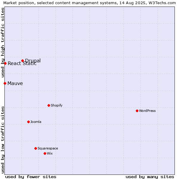 Market position of Drupal vs. React Static vs. Mauve