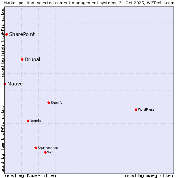Market position of Drupal vs. SharePoint vs. Mauve