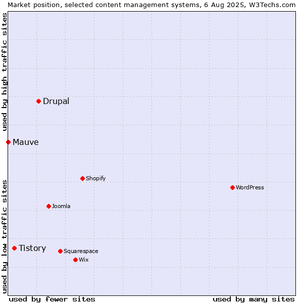 Market position of Drupal vs. Tistory vs. Mauve