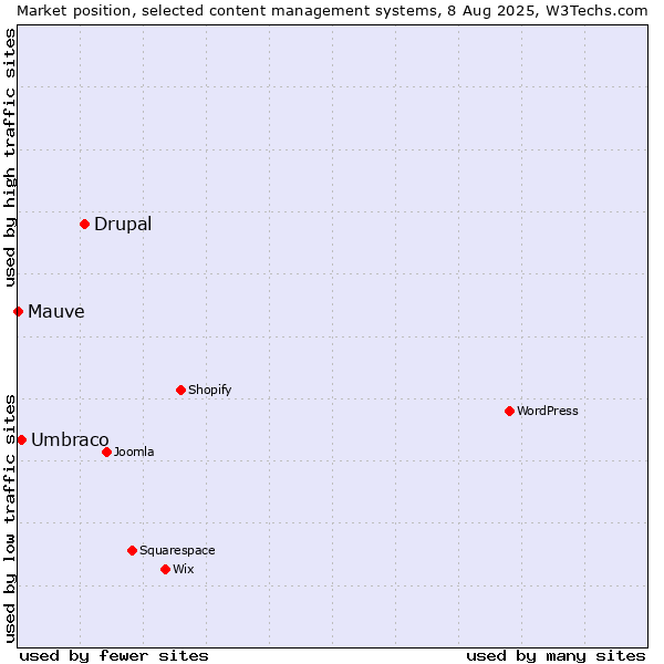 Market position of Drupal vs. Umbraco vs. Mauve