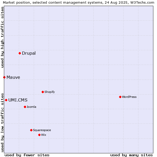Market position of Drupal vs. UMI.CMS vs. Mauve