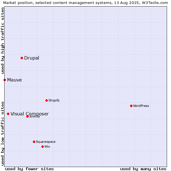 Market position of Drupal vs. Visual Composer vs. Mauve