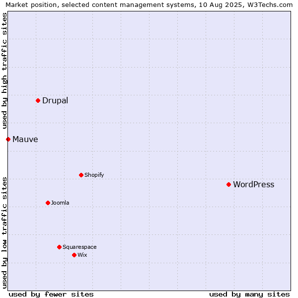 Market position of WordPress vs. Drupal vs. Mauve
