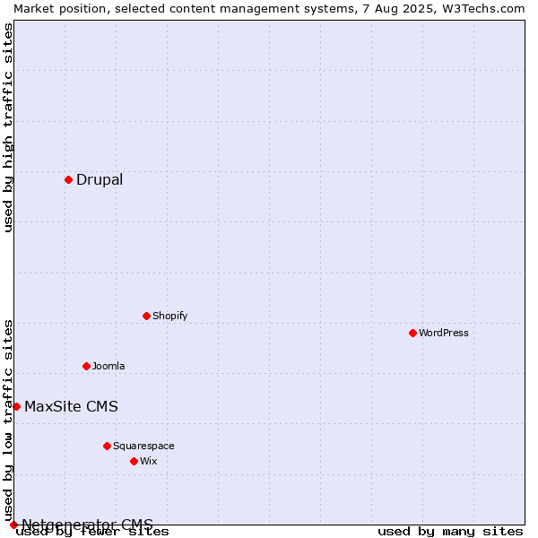 Market position of Drupal vs. MaxSite CMS vs. Netgenerator CMS