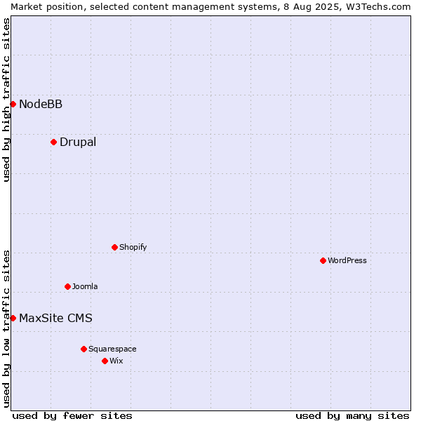 Market position of Drupal vs. NodeBB vs. MaxSite CMS