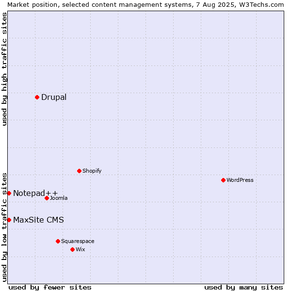 Market position of Drupal vs. Notepad++ vs. MaxSite CMS