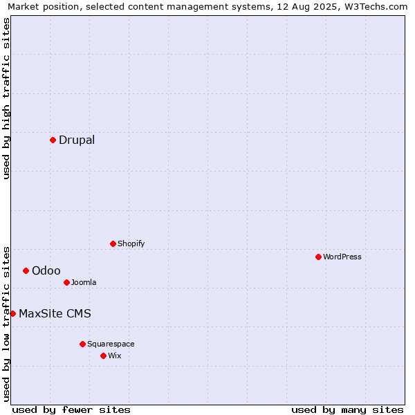 Market position of Drupal vs. Odoo vs. MaxSite CMS
