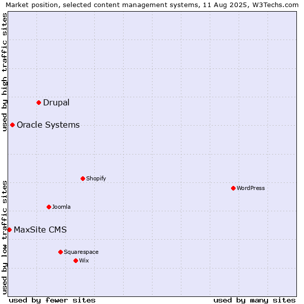 Market position of Drupal vs. Oracle Systems vs. MaxSite CMS