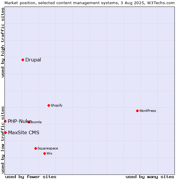 Market position of Drupal vs. MaxSite CMS vs. PHP-Nuke