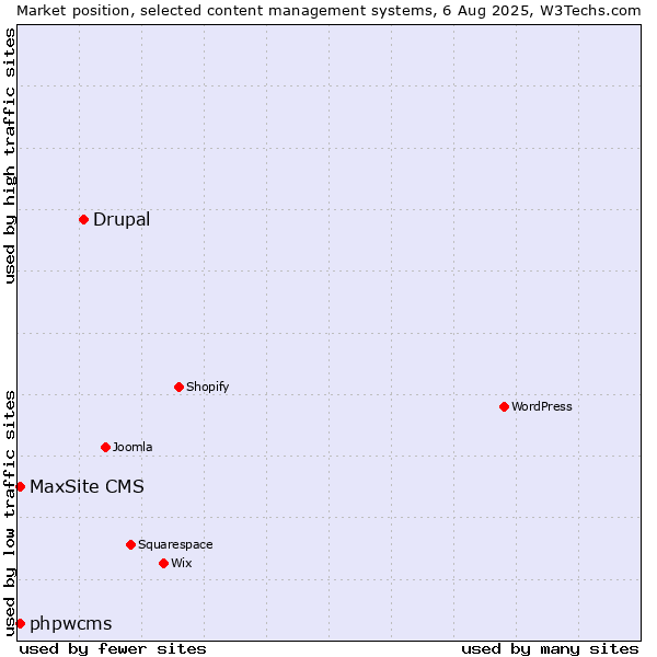 Market position of Drupal vs. phpwcms vs. MaxSite CMS