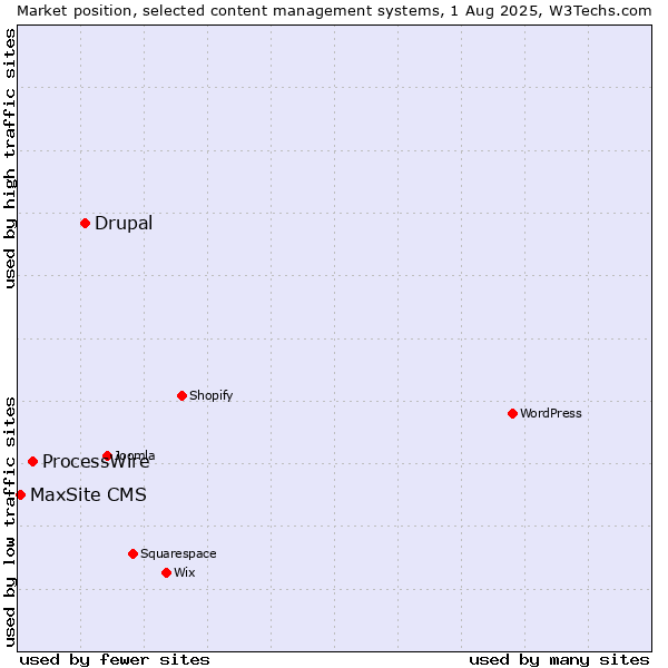 Market position of Drupal vs. ProcessWire vs. MaxSite CMS
