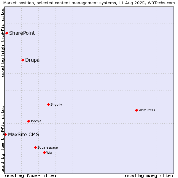 Market position of Drupal vs. SharePoint vs. MaxSite CMS