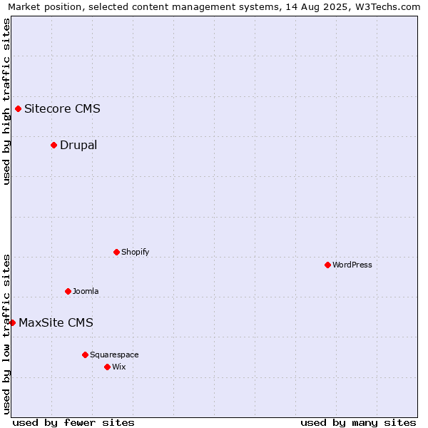 Market position of Drupal vs. Sitecore CMS vs. MaxSite CMS