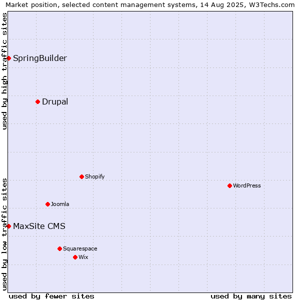 Market position of Drupal vs. MaxSite CMS vs. SpringBuilder