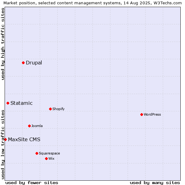 Market position of Drupal vs. Statamic vs. MaxSite CMS