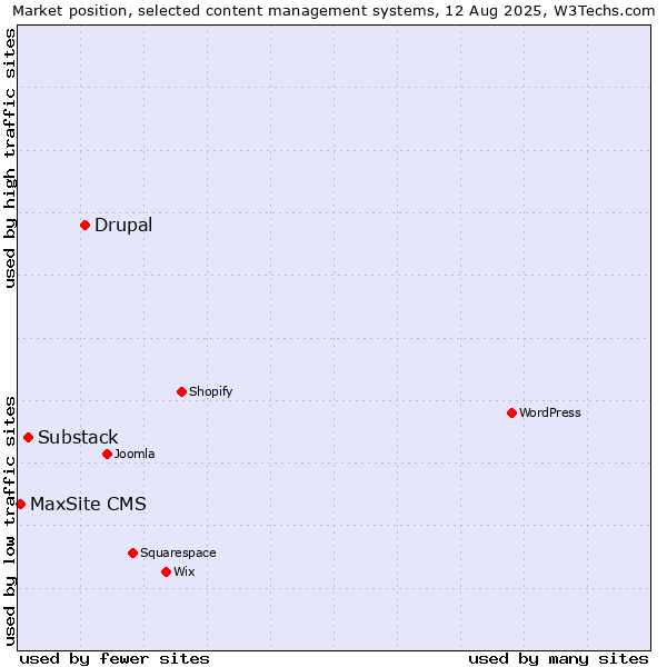 Market position of Drupal vs. Substack vs. MaxSite CMS
