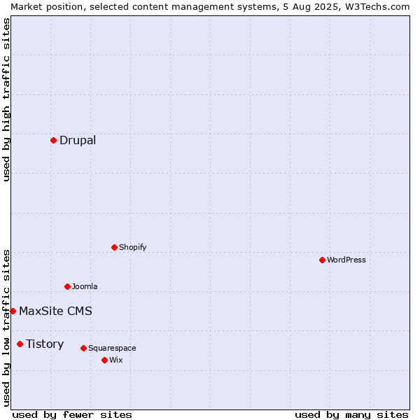 Market position of Drupal vs. Tistory vs. MaxSite CMS