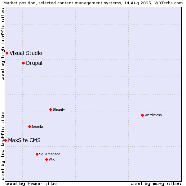 Market position of Drupal vs. Visual Studio vs. MaxSite CMS