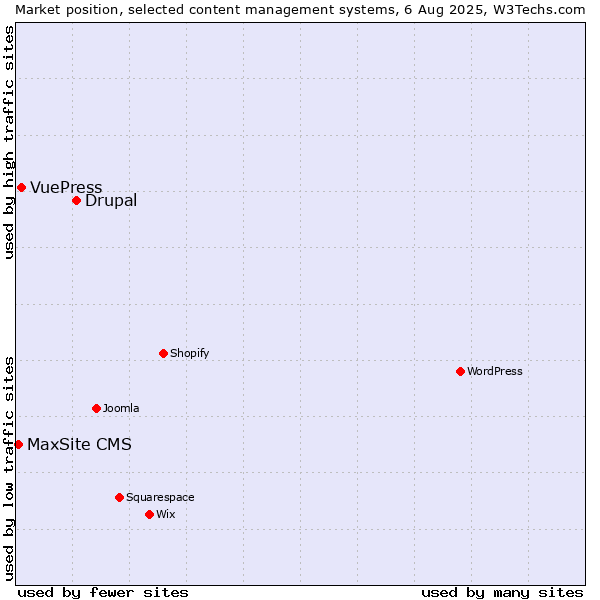 Market position of Drupal vs. VuePress vs. MaxSite CMS