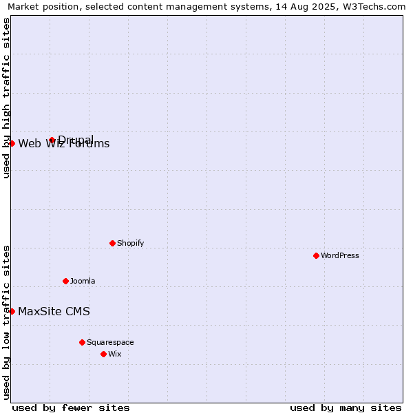 Market position of Drupal vs. MaxSite CMS vs. Web Wiz Forums