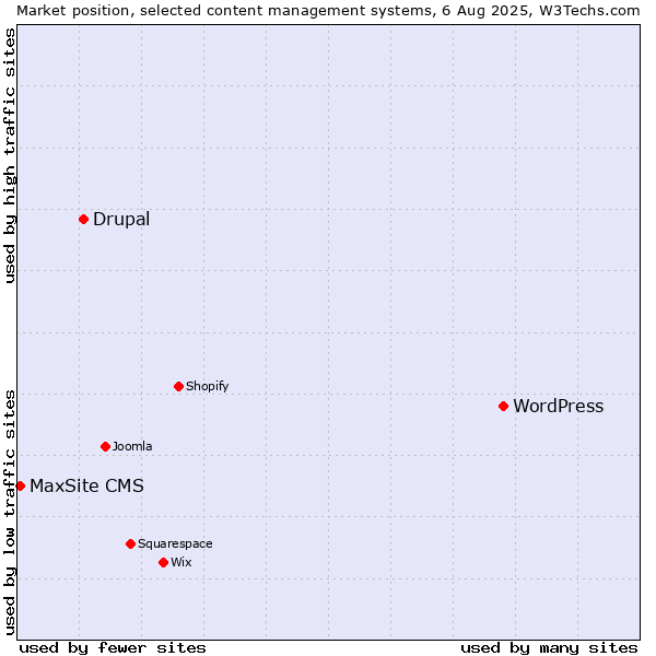 Market position of WordPress vs. Drupal vs. MaxSite CMS