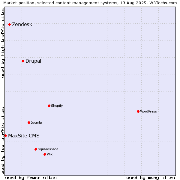 Market position of Drupal vs. Zendesk vs. MaxSite CMS