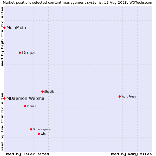 Market position of Drupal vs. MoinMoin vs. MDaemon Webmail