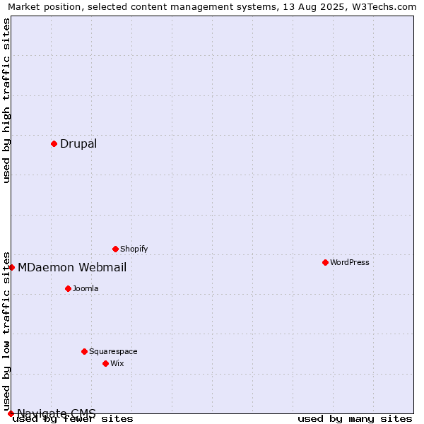 Market position of Drupal vs. MDaemon Webmail vs. Navigate CMS