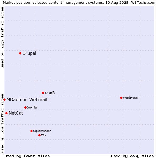 Market position of Drupal vs. NetCat vs. MDaemon Webmail