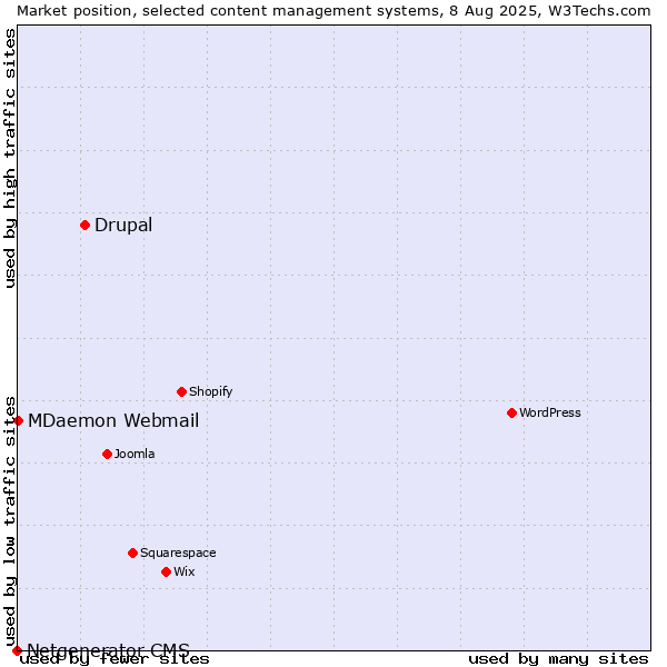 Market position of Drupal vs. MDaemon Webmail vs. Netgenerator CMS