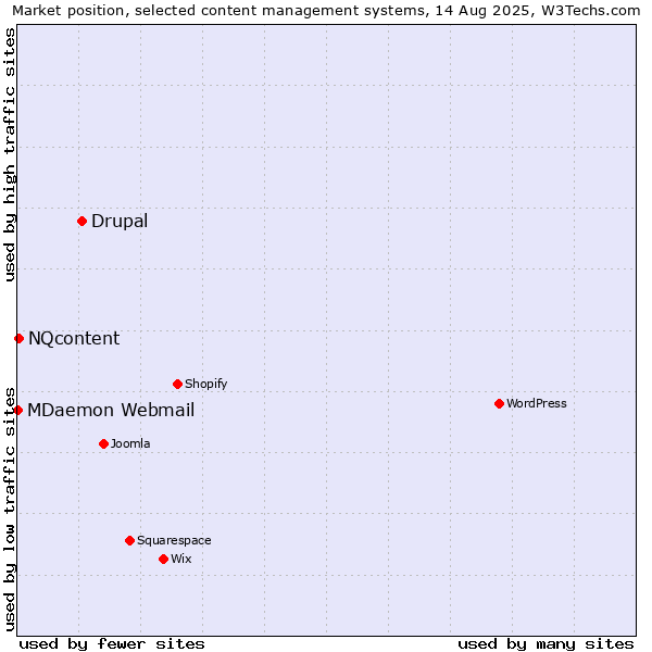 Market position of Drupal vs. NQcontent vs. MDaemon Webmail
