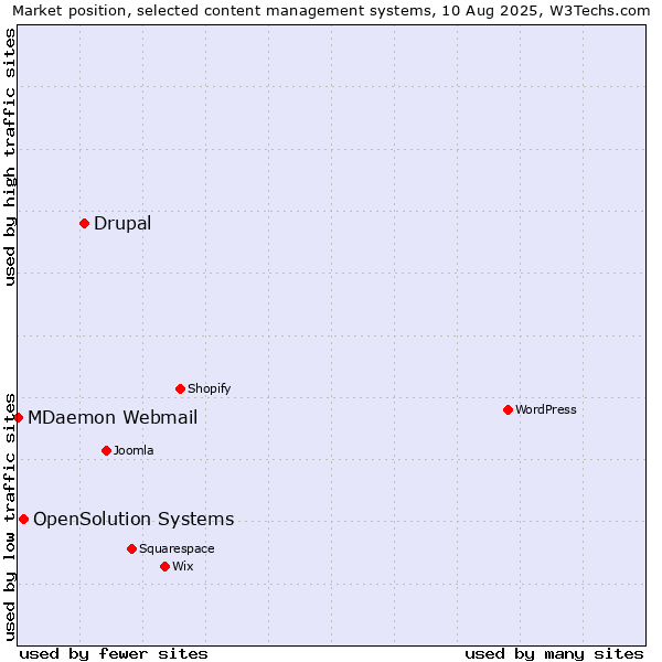 Market position of Drupal vs. OpenSolution Systems vs. MDaemon Webmail