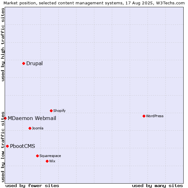 Market position of Drupal vs. PbootCMS vs. MDaemon Webmail
