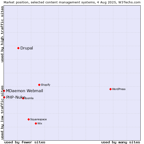 Market position of Drupal vs. PHP-Nuke vs. MDaemon Webmail