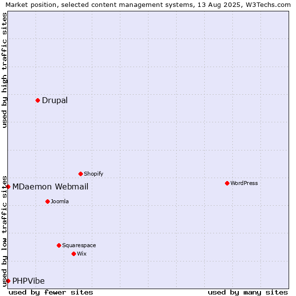Market position of Drupal vs. MDaemon Webmail vs. PHPVibe