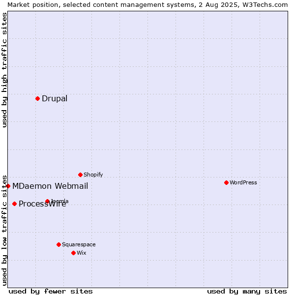 Market position of Drupal vs. ProcessWire vs. MDaemon Webmail