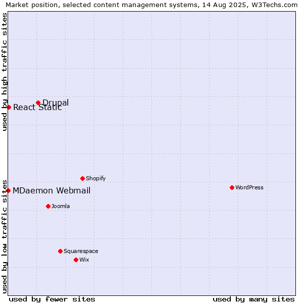 Market position of Drupal vs. React Static vs. MDaemon Webmail