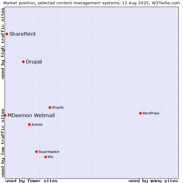 Market position of Drupal vs. SharePoint vs. MDaemon Webmail