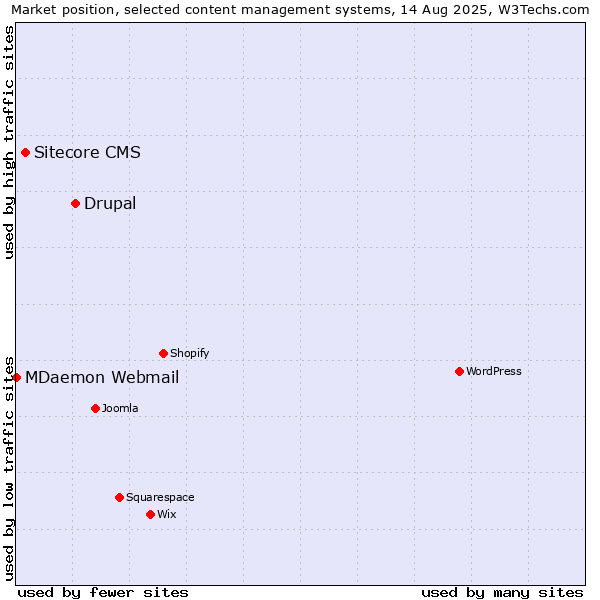 Market position of Drupal vs. Sitecore CMS vs. MDaemon Webmail