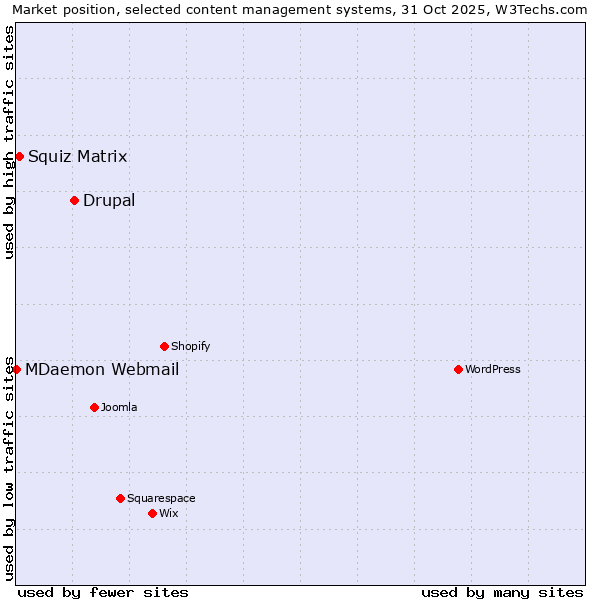 Market position of Drupal vs. Squiz Matrix vs. MDaemon Webmail