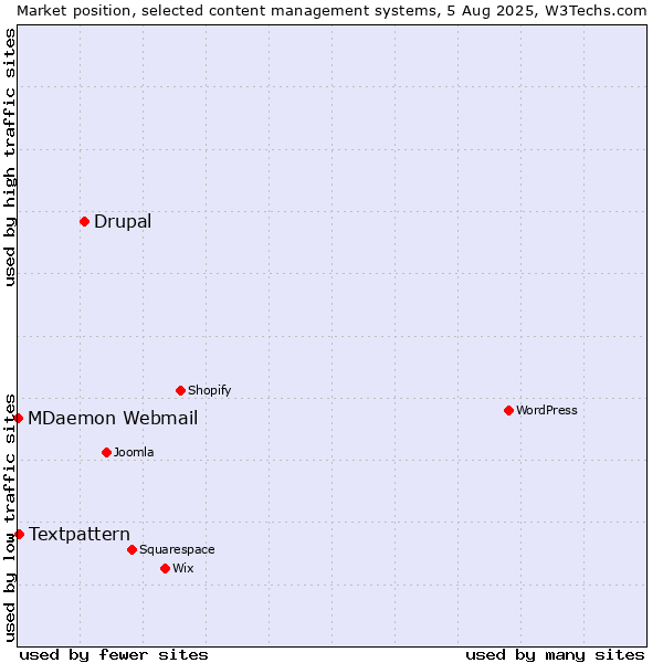 Market position of Drupal vs. Textpattern vs. MDaemon Webmail