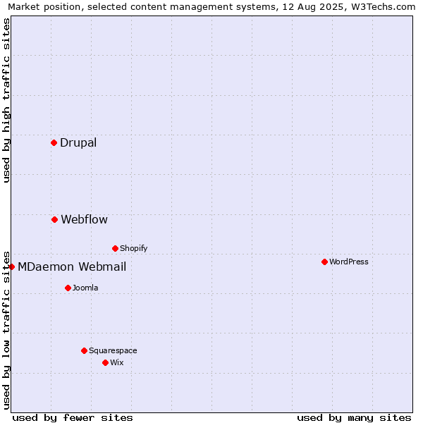Market position of Webflow vs. Drupal vs. MDaemon Webmail