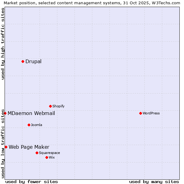 Market position of Drupal vs. Web Page Maker vs. MDaemon Webmail