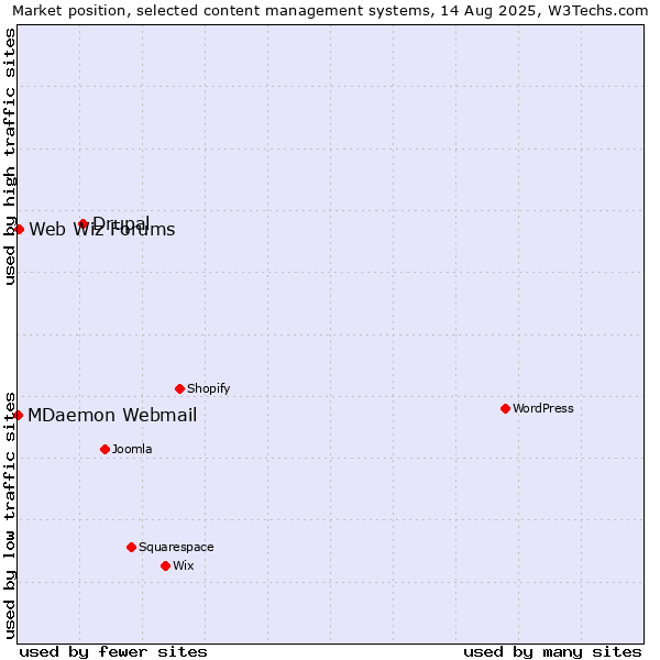 Market position of Drupal vs. Web Wiz Forums vs. MDaemon Webmail