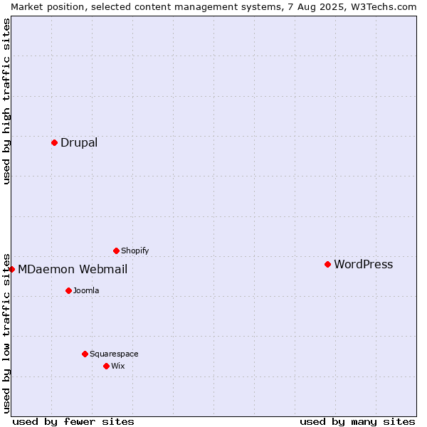 Market position of WordPress vs. Drupal vs. MDaemon Webmail