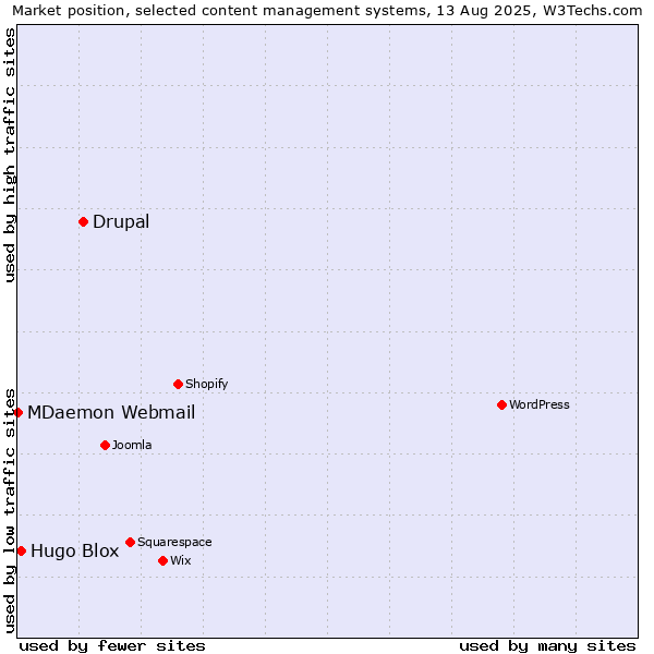 Market position of Drupal vs. Hugo Blox vs. MDaemon Webmail